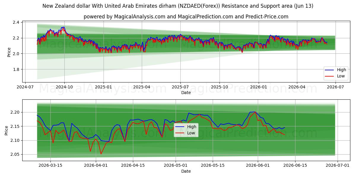  دلار نیوزلند با درهم امارات متحده عربی (NZDAED(Forex)) Support and Resistance area (02 Jun) 