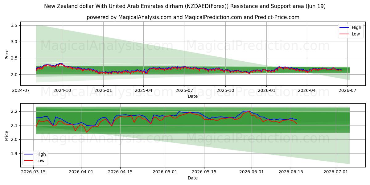  Dollaro neozelandese con dirham degli Emirati Arabi Uniti (NZDAED(Forex)) Support and Resistance area (18 Jun) 