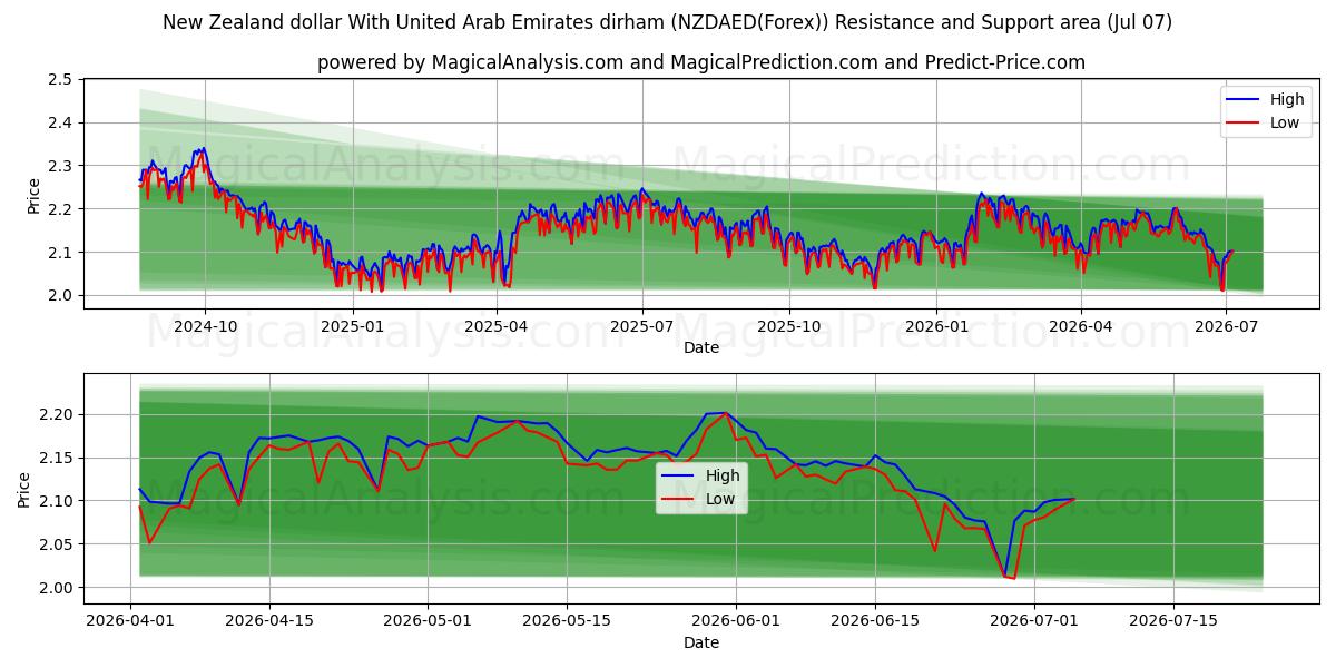  아랍에미리트 디르함과 뉴질랜드 달러 (NZDAED(Forex)) Support and Resistance area (06 Jul) 