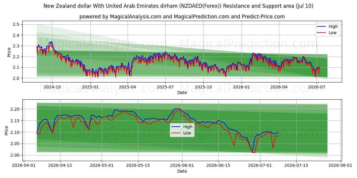  Dólar neozelandés Con dírham de los Emiratos Árabes Unidos (NZDAED(Forex)) Support and Resistance area (09 Jul) 