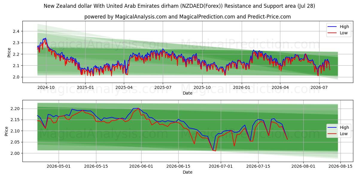 New Zealand dollar With United Arab Emirates dirham (NZDAED(Forex)) Support and Resistance area (27 Jul) 