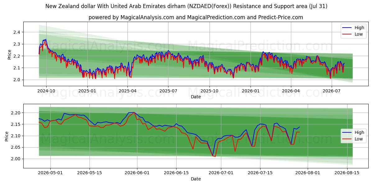  Dollar néo-zélandais Avec dirham des Émirats arabes unis (NZDAED(Forex)) Support and Resistance area (30 Jul) 