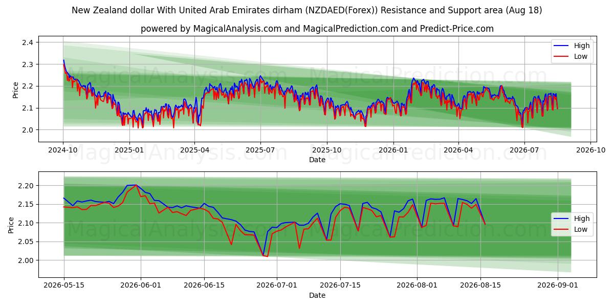  New Zealand dollar With United Arab Emirates dirham (NZDAED(Forex)) Support and Resistance area (17 Aug) 