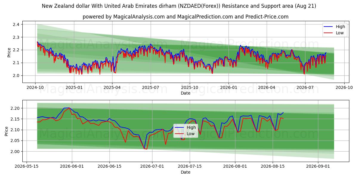  संयुक्त अरब अमीरात दिरहम के साथ न्यूजीलैंड डॉलर (NZDAED(Forex)) Support and Resistance area (20 Aug) 