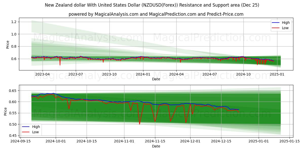  New Zealand dollar With United States Dollar (NZDUSD(Forex)) Support and Resistance area (25 Dec) 