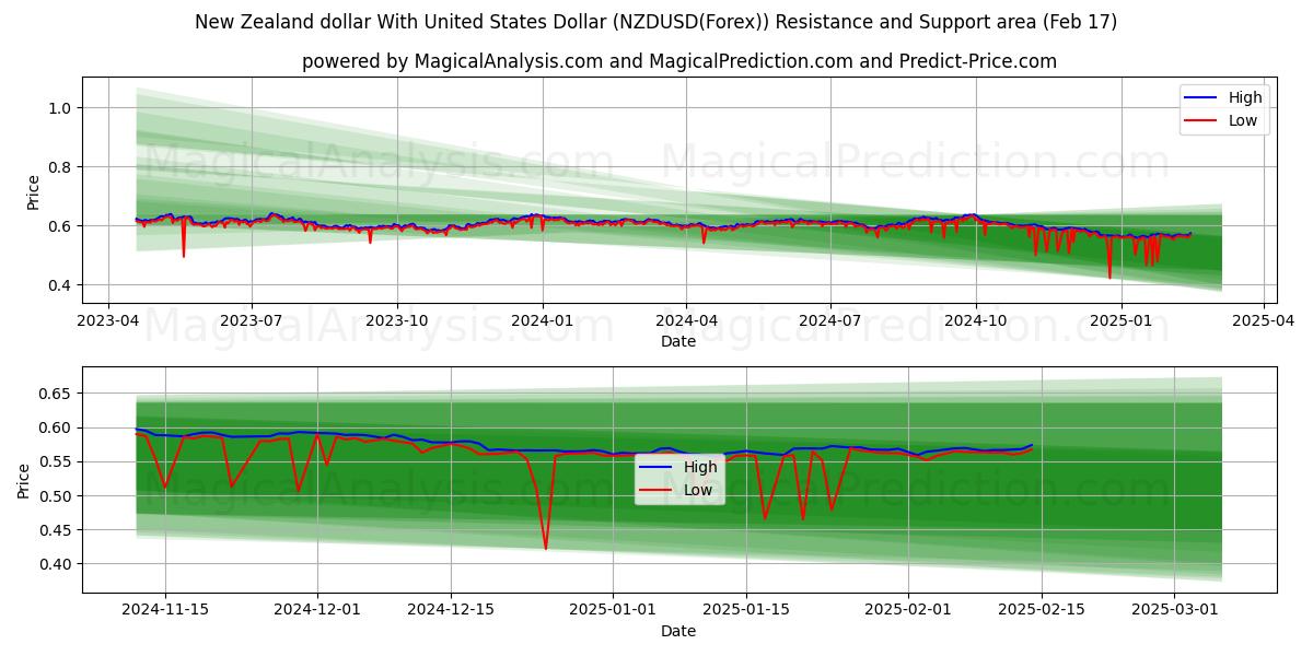  الدولار النيوزيلندي مع الدولار الأمريكي (NZDUSD(Forex)) Support and Resistance area (04 Feb) 