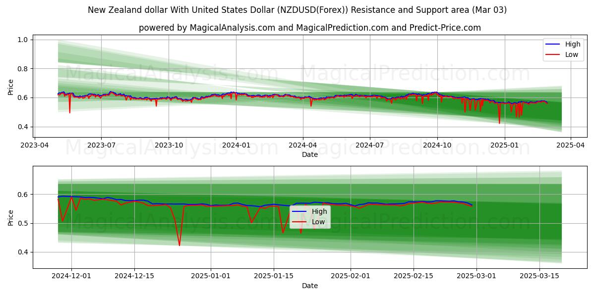  Nya Zeeland dollar med amerikanska dollar (NZDUSD(Forex)) Support and Resistance area (03 Mar) 