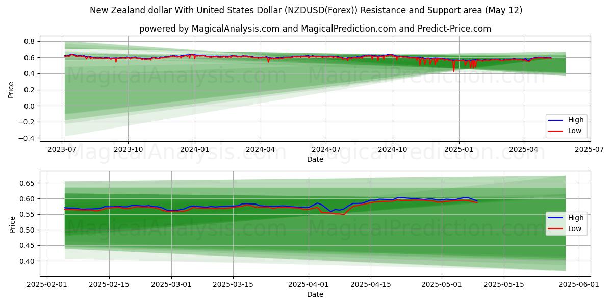  Новозеландский доллар к доллару США (NZDUSD(Forex)) Support and Resistance area (12 May) 
