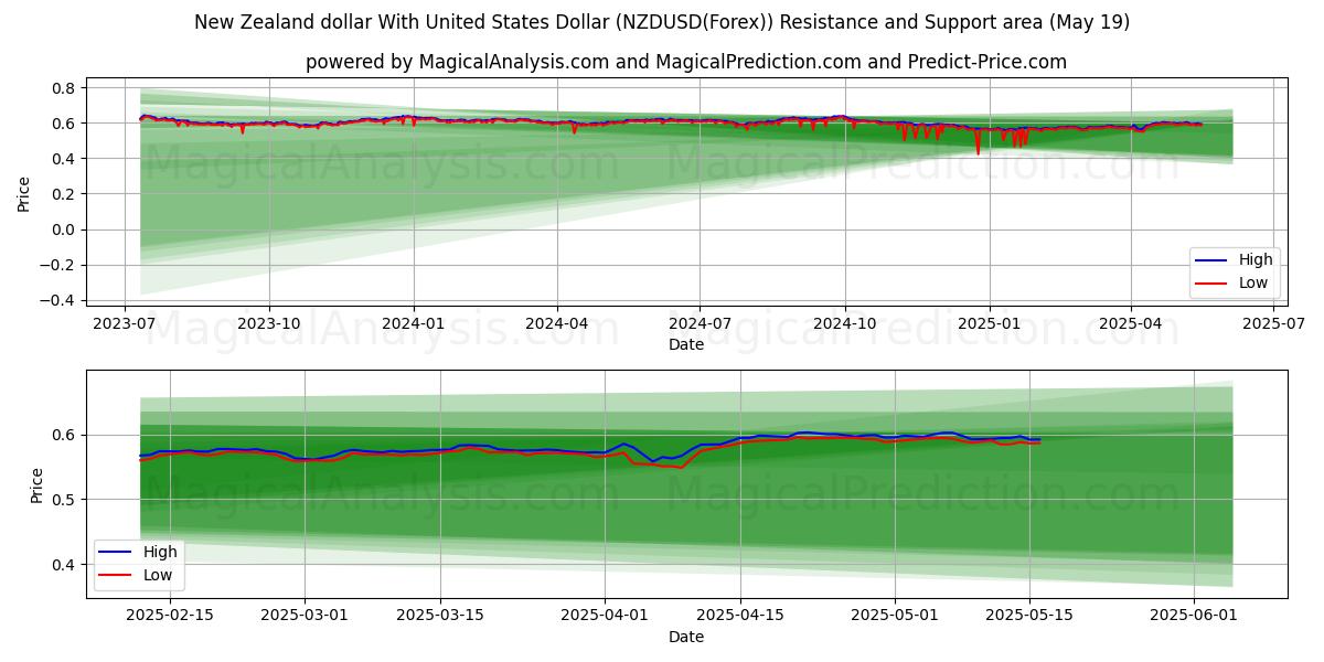  Neuseeländischer Dollar mit US-Dollar (NZDUSD(Forex)) Support and Resistance area (19 May) 