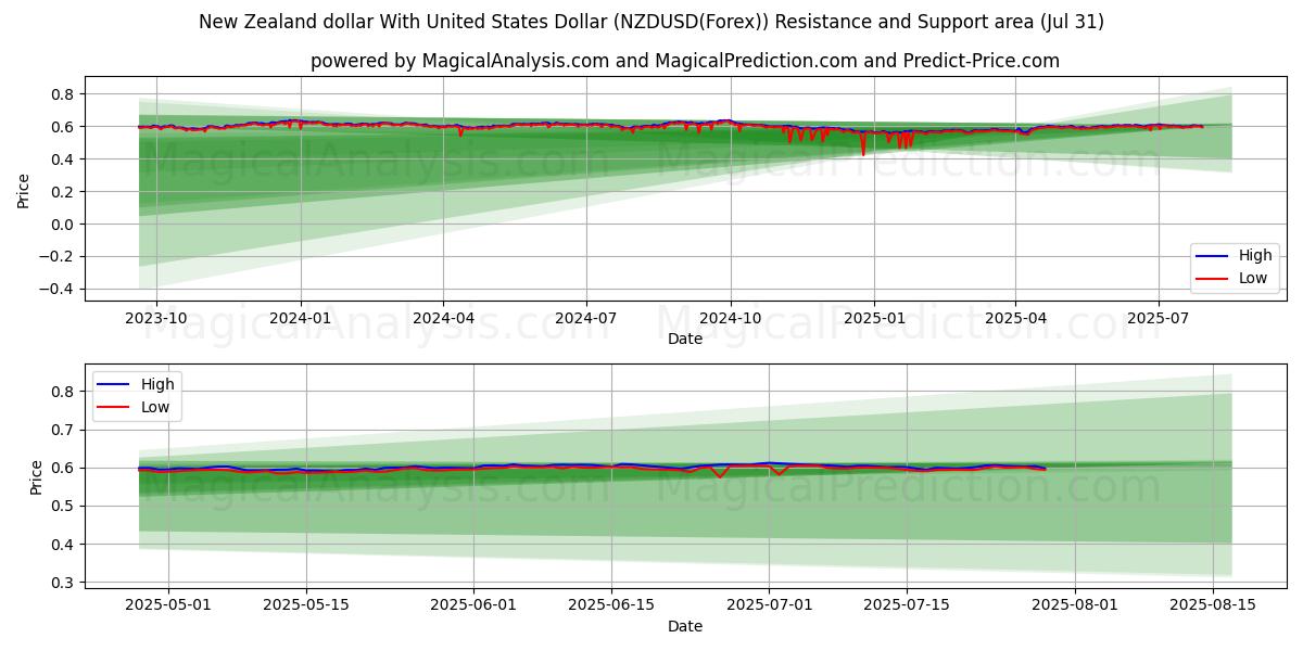  New Zealand dollar With United States Dollar (NZDUSD(Forex)) Support and Resistance area (29 Jul) 