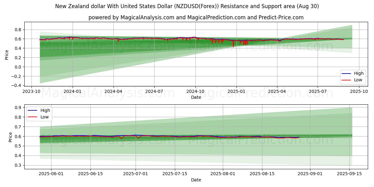  New Zealand dollar With United States Dollar (NZDUSD(Forex)) Support and Resistance area (01 Aug) 