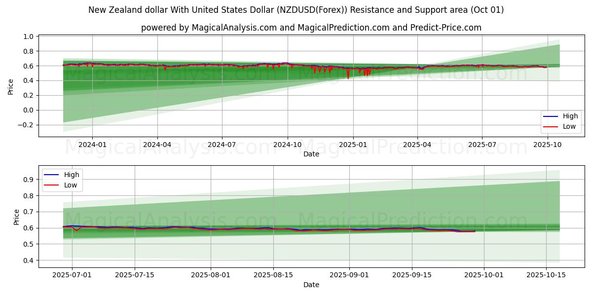  新西兰元 与 美元 (NZDUSD(Forex)) Support and Resistance area (30 Sep) 