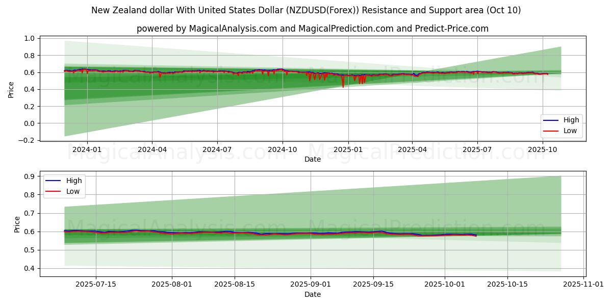 New Zealand dollar med amerikanske dollar (NZDUSD(Forex)) Support and Resistance area (09 Oct) 