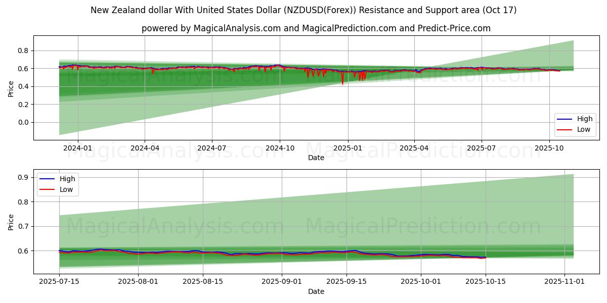 ニュージーランドドルと米ドル (NZDUSD(Forex)) Support and Resistance area (16 Oct) ニュージーランドドルと米ドル (NZDUSD(Forex)) Support and Resistance area (16 Oct)