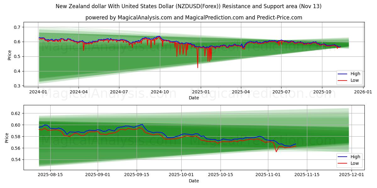  New Zealand dollar med amerikanske dollar (NZDUSD(Forex)) Support and Resistance area (12 Nov) 
