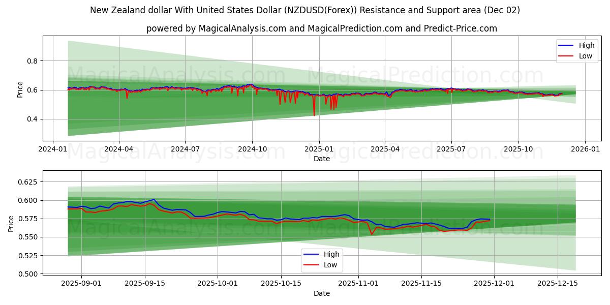  Nya Zeeland dollar med amerikanska dollar (NZDUSD(Forex)) Support and Resistance area (01 Dec) 