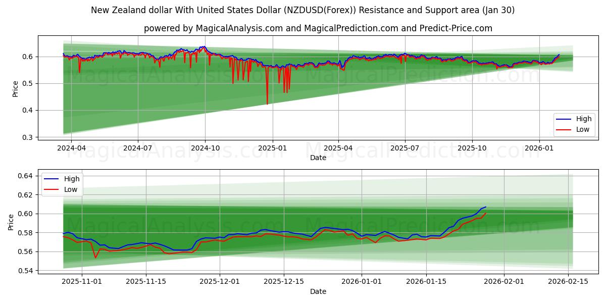  미국 달러와 뉴질랜드 달러 (NZDUSD(Forex)) Support and Resistance area (29 Jan) 