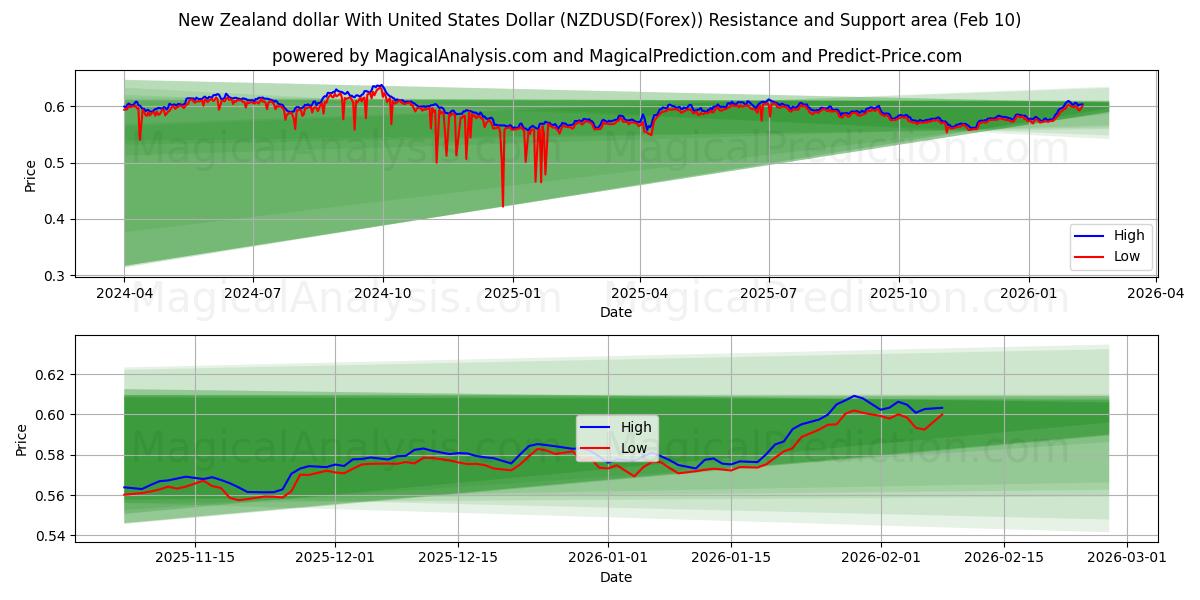  New Zealand dollar med amerikanske dollar (NZDUSD(Forex)) Support and Resistance area (09 Feb) 