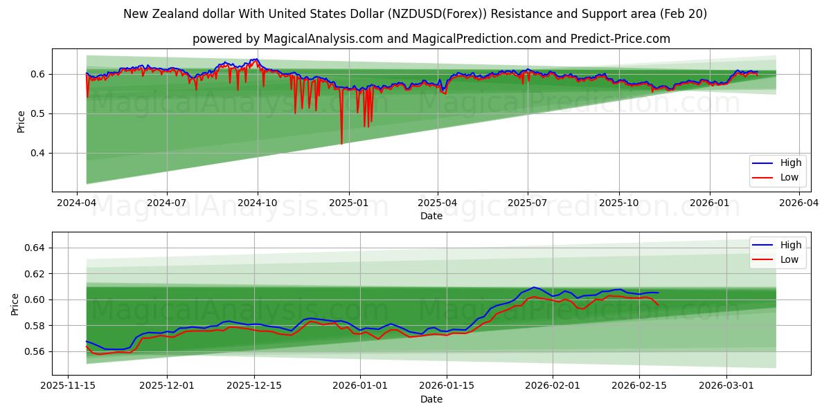  미국 달러와 뉴질랜드 달러 (NZDUSD(Forex)) Support and Resistance area (19 Feb) 