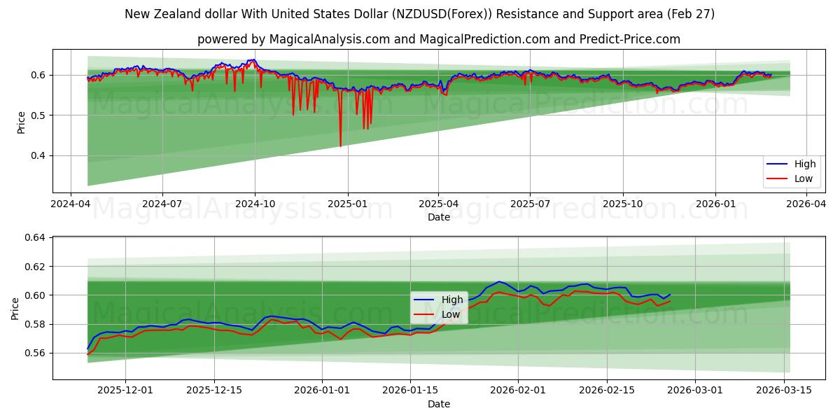  الدولار النيوزيلندي مع الدولار الأمريكي (NZDUSD(Forex)) Support and Resistance area (26 Feb) 