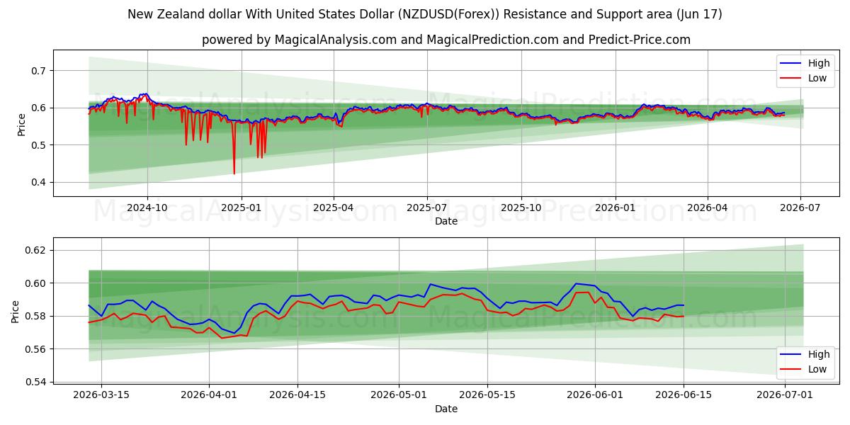  New Zealand dollar med amerikanske dollar (NZDUSD(Forex)) Support and Resistance area (08 Jun) 