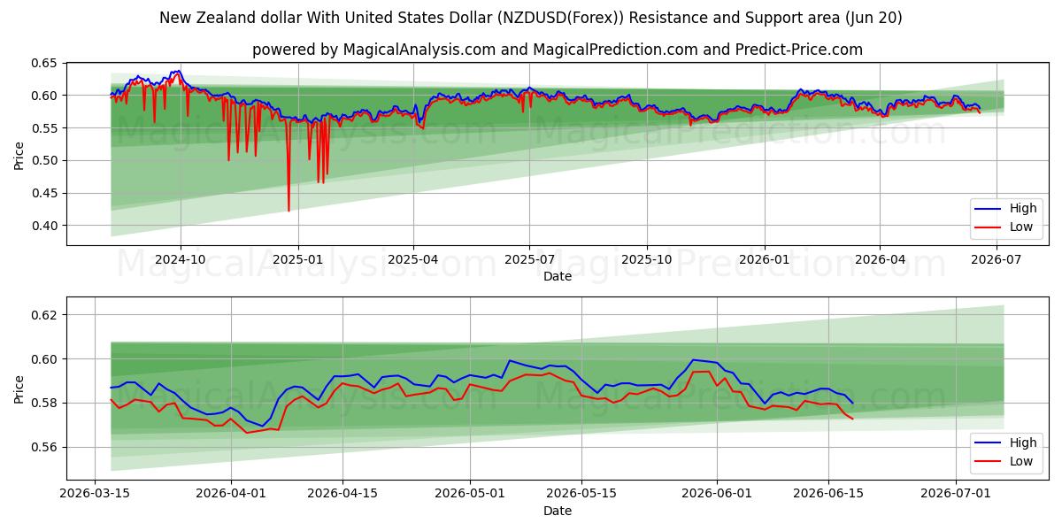  미국 달러와 뉴질랜드 달러 (NZDUSD(Forex)) Support and Resistance area (19 Jun) 