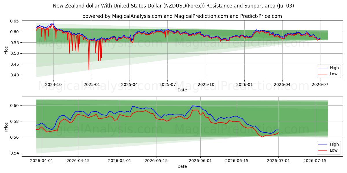  New Zealand dollar med amerikanske dollar (NZDUSD(Forex)) Support and Resistance area (02 Jul) 