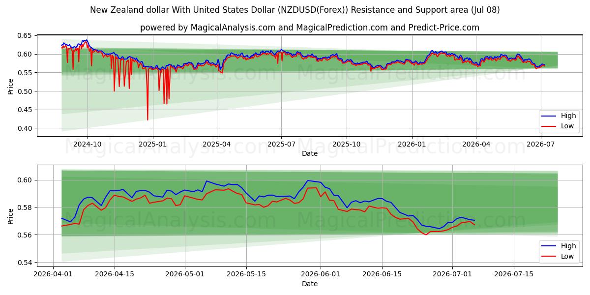  Nieuw-Zeelandse dollar met Amerikaanse dollar (NZDUSD(Forex)) Support and Resistance area (07 Jul) 