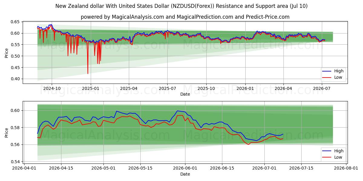  미국 달러와 뉴질랜드 달러 (NZDUSD(Forex)) Support and Resistance area (09 Jul) 