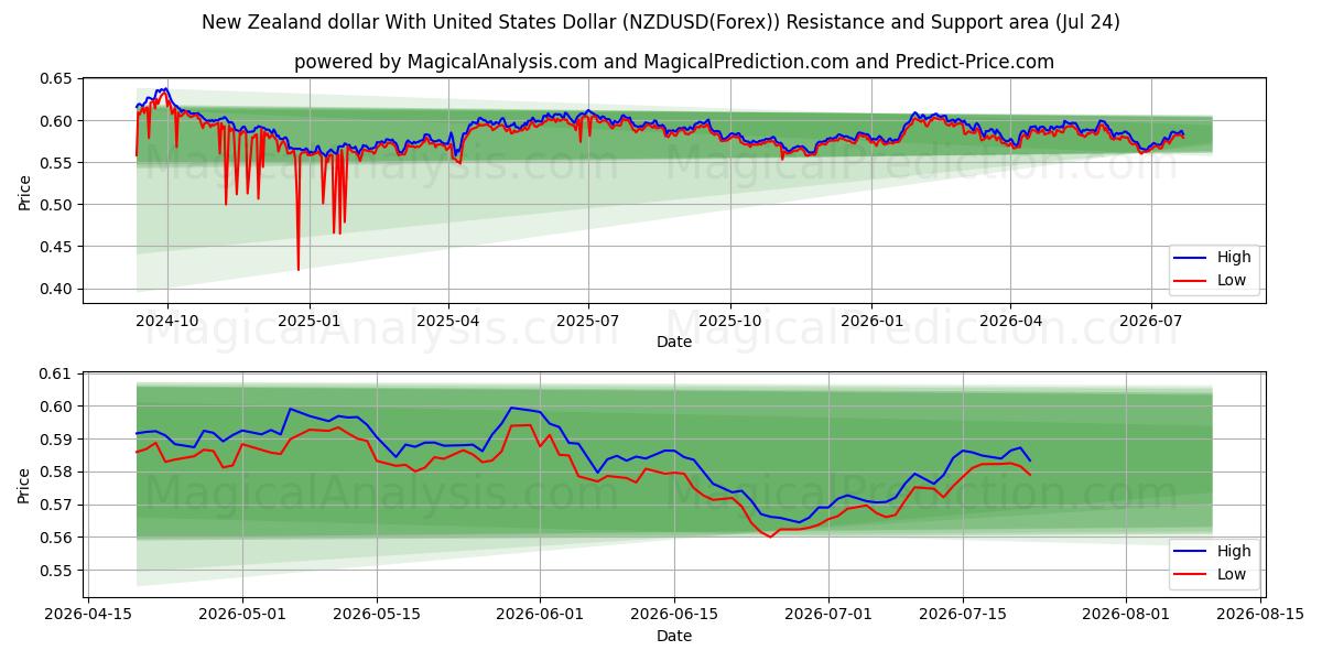  Nya Zeeland dollar med amerikanska dollar (NZDUSD(Forex)) Support and Resistance area (23 Jul) 