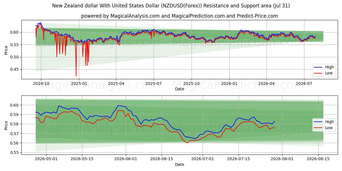  دلار نیوزلند با دلار آمریکا (NZDUSD(Forex)) Support and Resistance area (30 Jul) 