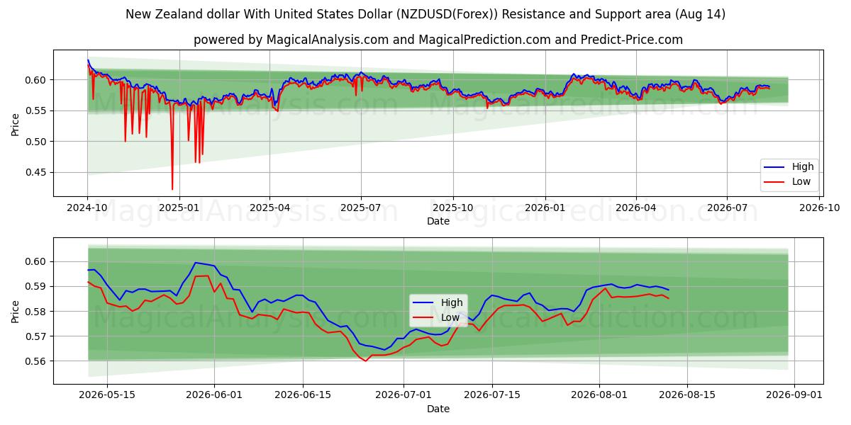  New Zealand dollar With United States Dollar (NZDUSD(Forex)) Support and Resistance area (13 Aug) 