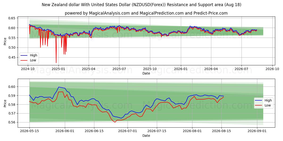  संयुक्त राज्य अमेरिका डॉलर के साथ न्यूजीलैंड डॉलर (NZDUSD(Forex)) Support and Resistance area (17 Aug) 