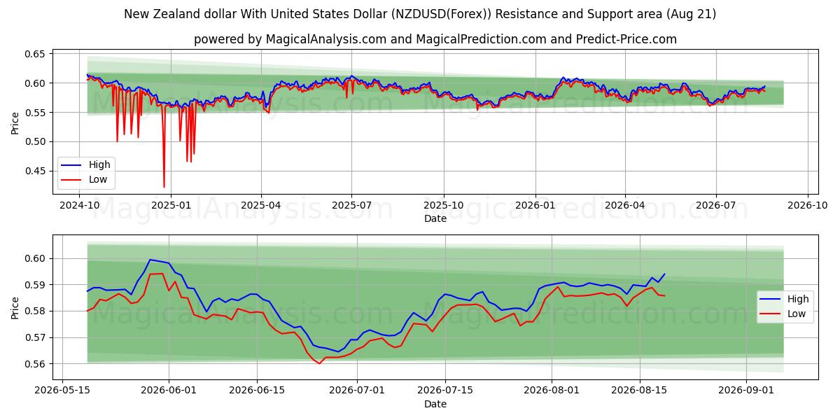 دلار نیوزلند با دلار آمریکا (NZDUSD(Forex)) Support and Resistance area (20 Aug) 