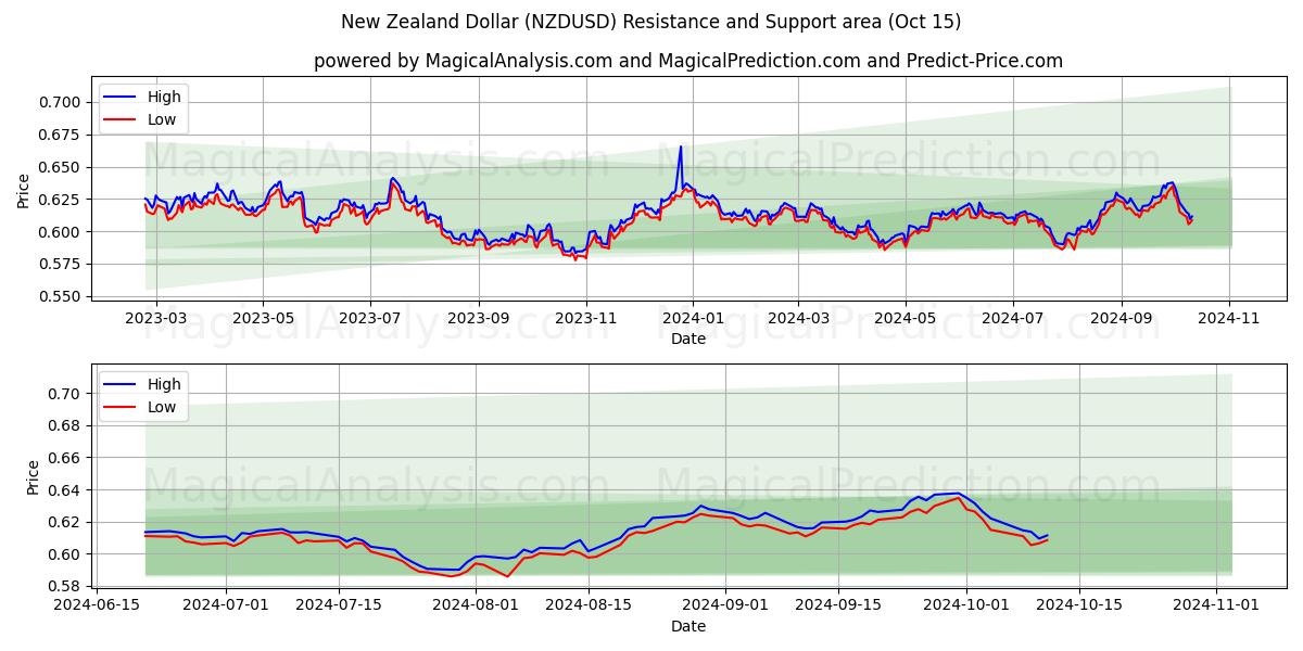  新西兰元 (NZDUSD) Support and Resistance area (15 Oct) 