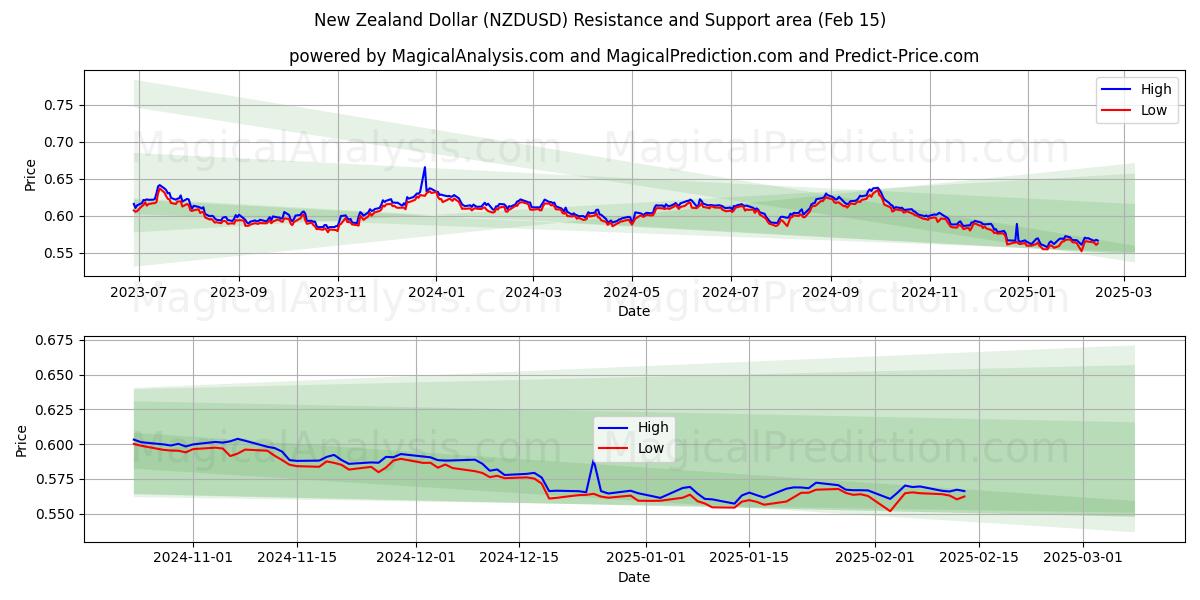  dólar neozelandés (NZDUSD) Support and Resistance area (04 Feb) 