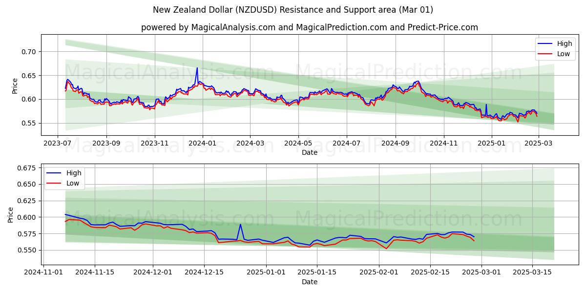  dólar neozelandés (NZDUSD) Support and Resistance area (01 Mar) 