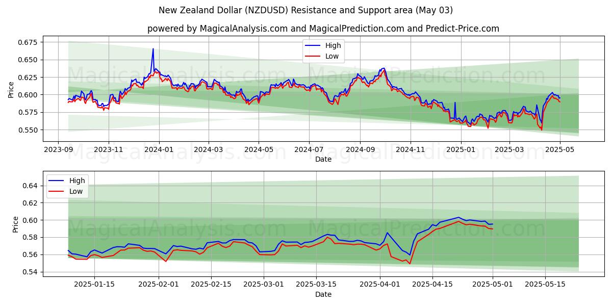  Nieuw-Zeelandse dollar (NZDUSD) Support and Resistance area (03 May) 
