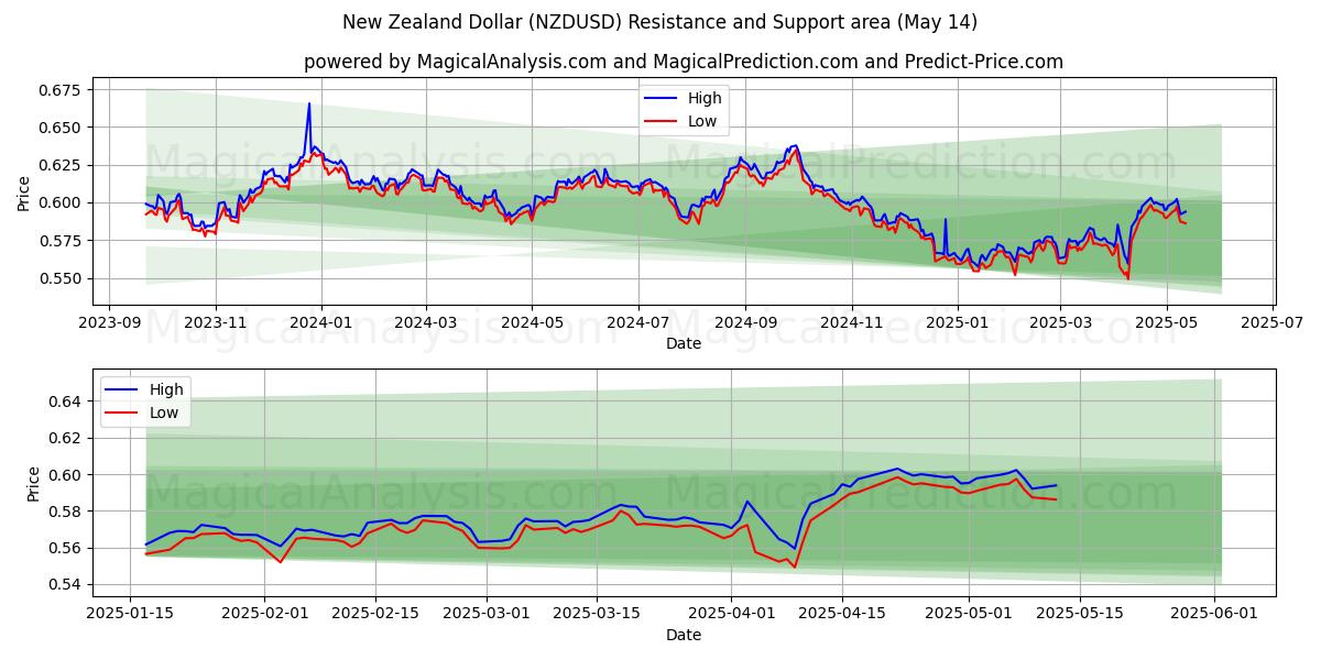  New Zealand Dollar (NZDUSD) Support and Resistance area (14 May) 