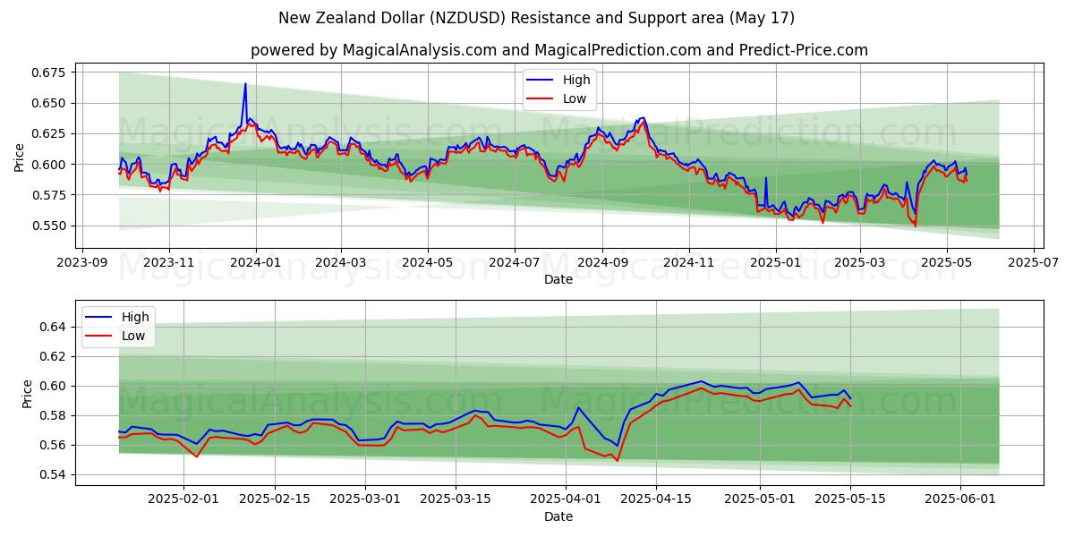  Nieuw-Zeelandse dollar (NZDUSD) Support and Resistance area (17 May) 