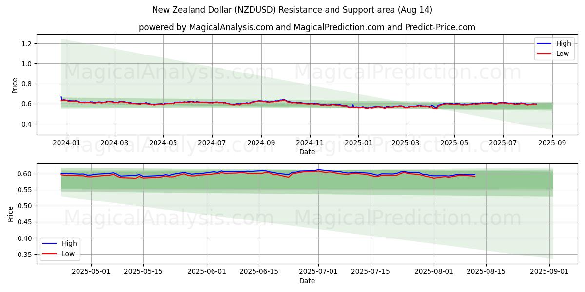  Новозеландский доллар (NZDUSD) Support and Resistance area (12 Aug) 