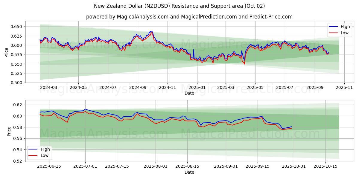  न्यूज़ीलैंड डॉलर (NZDUSD) Support and Resistance area (26 Sep) 