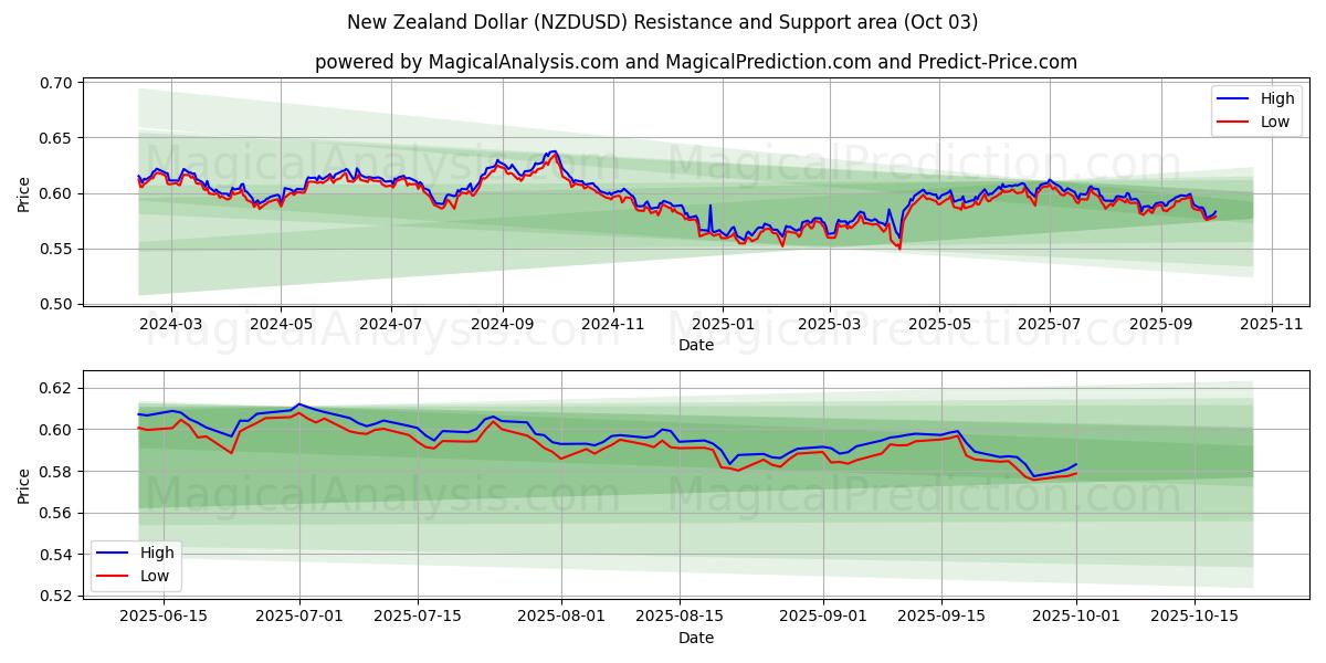 新西兰元 (NZDUSD) Support and Resistance area (02 Oct) 