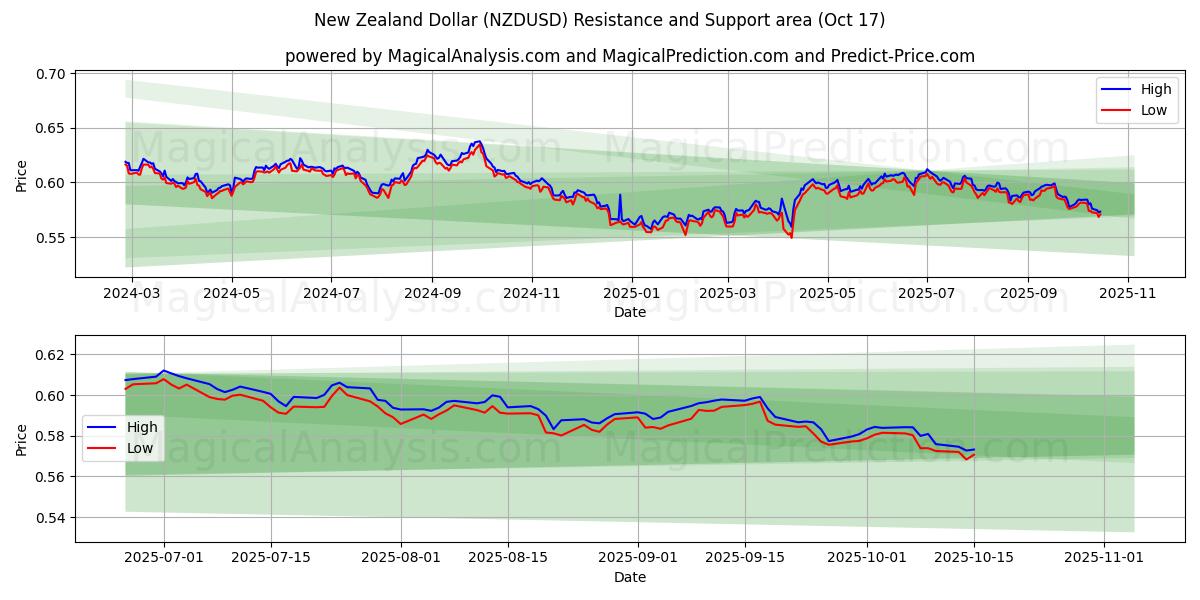 新西兰元 (NZDUSD) Support and Resistance area (16 Oct) 新西兰元 (NZDUSD) Support and Resistance area (16 Oct)