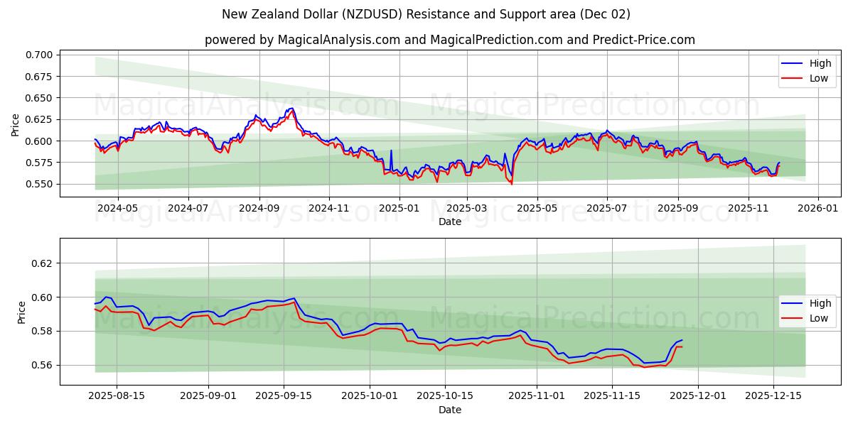  ニュージーランドドル (NZDUSD) Support and Resistance area (01 Dec) 