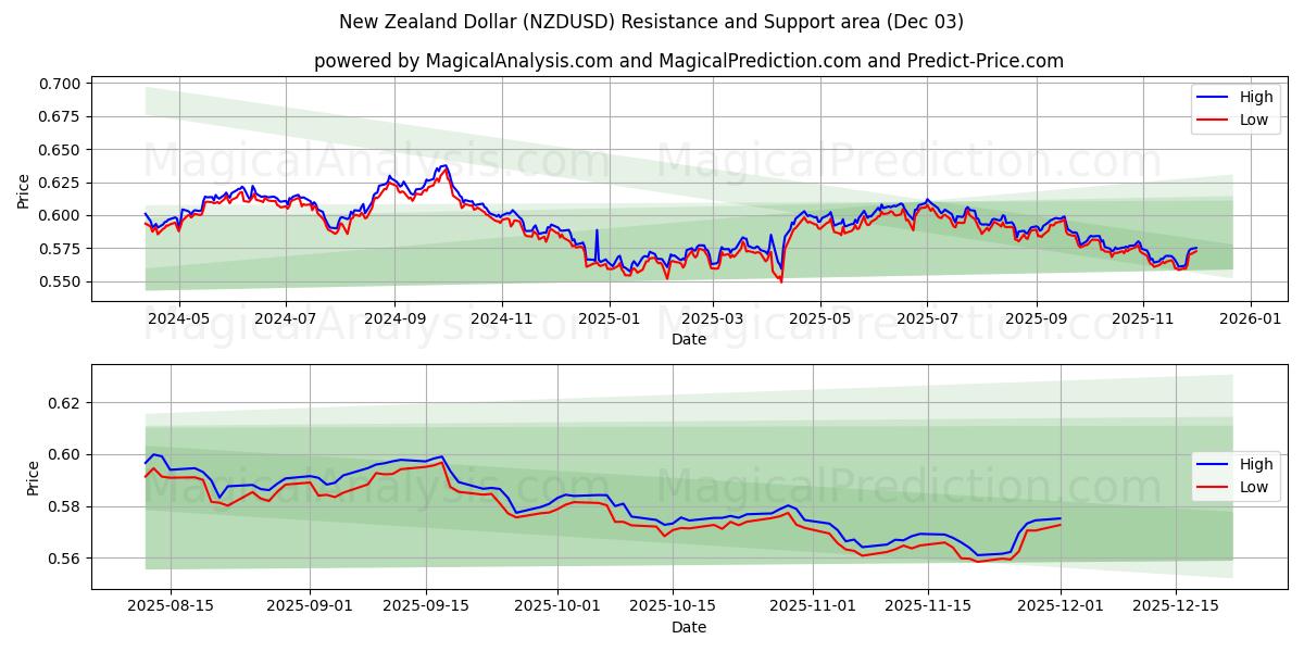  New Zealand Dollar (NZDUSD) Support and Resistance area (02 Dec) 