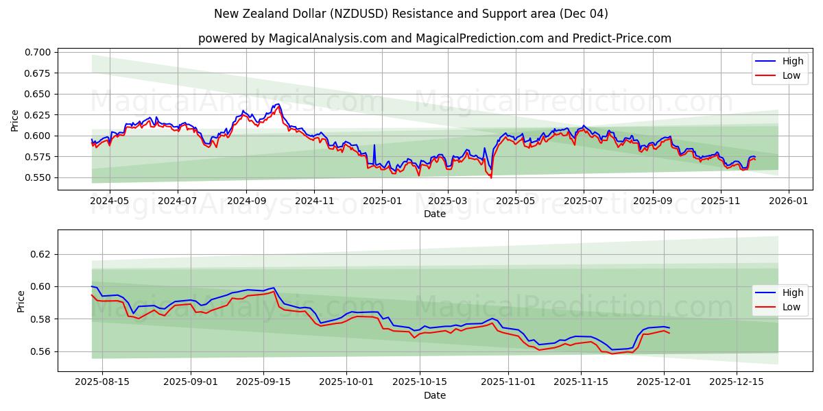  Nyzeeländsk dollar (NZDUSD) Support and Resistance area (03 Dec) 