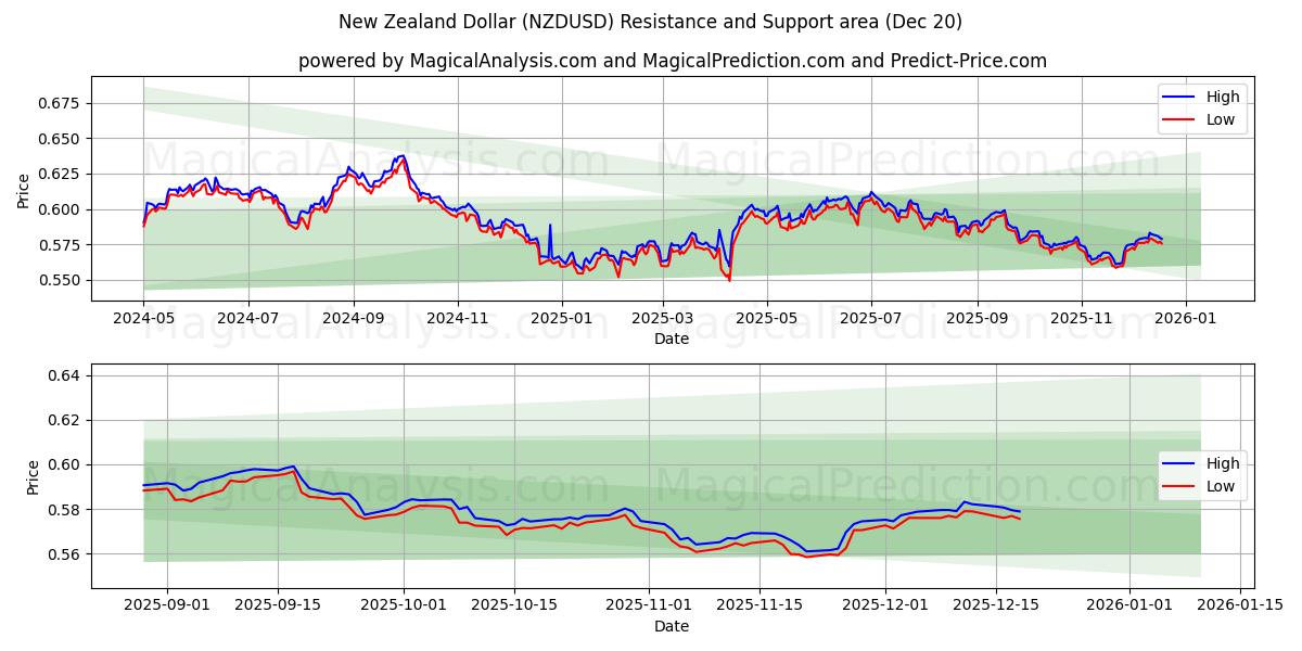  ニュージーランドドル (NZDUSD) Support and Resistance area (19 Dec) 