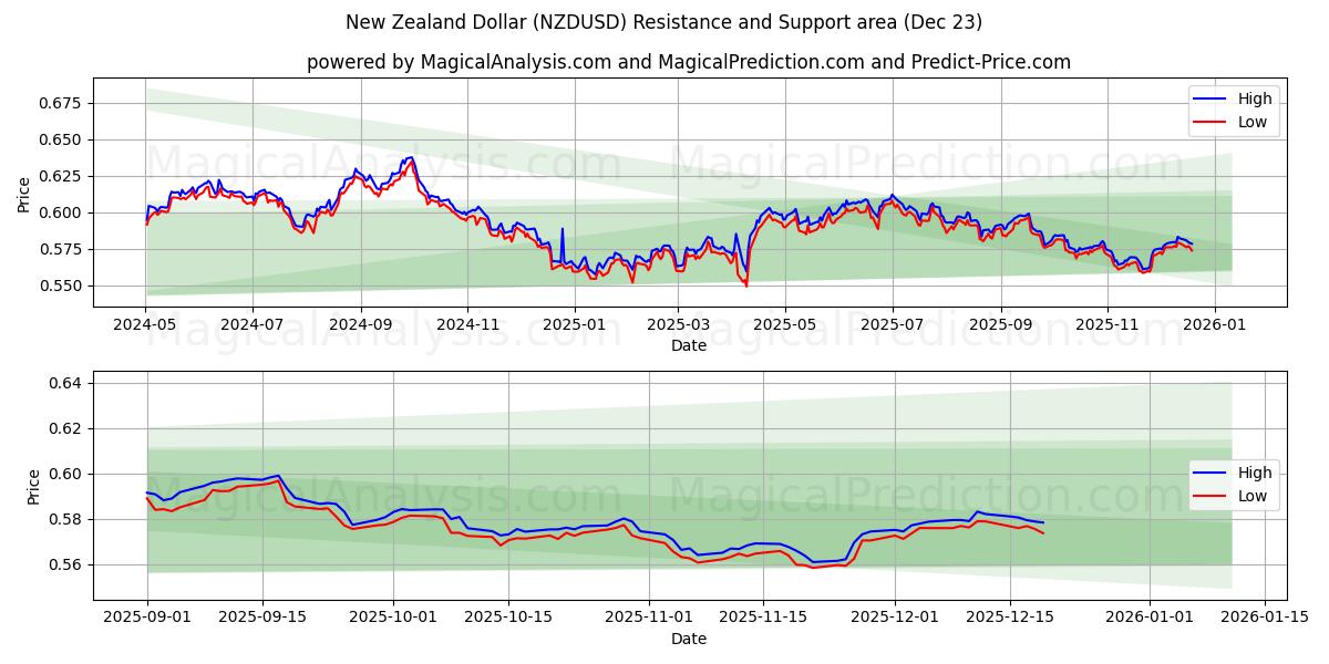  الدولار النيوزيلندي (NZDUSD) Support and Resistance area (22 Dec) 