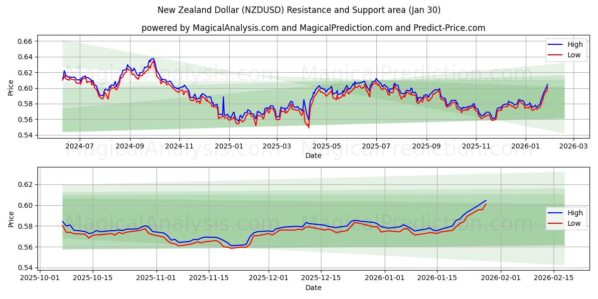  Новозеландский доллар (NZDUSD) Support and Resistance area (29 Jan) 